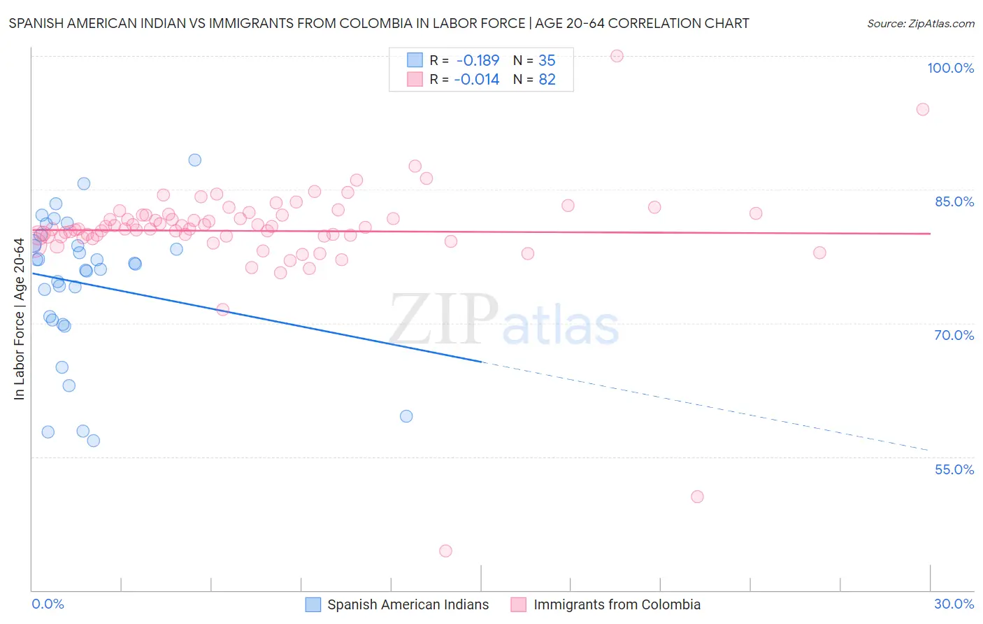 Spanish American Indian vs Immigrants from Colombia In Labor Force | Age 20-64
