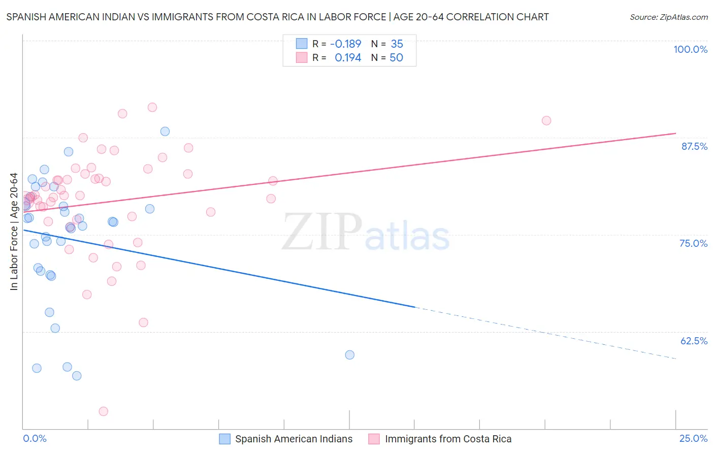 Spanish American Indian vs Immigrants from Costa Rica In Labor Force | Age 20-64