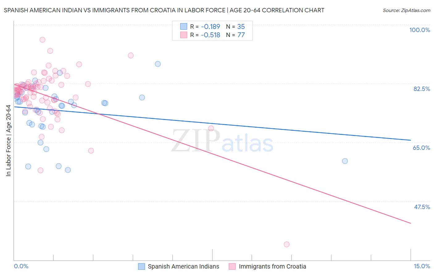 Spanish American Indian vs Immigrants from Croatia In Labor Force | Age 20-64
