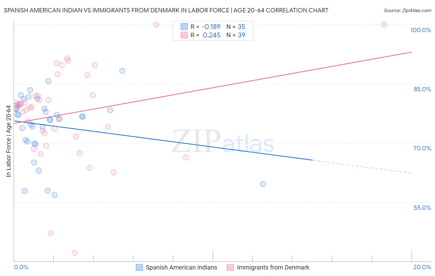 Spanish American Indian vs Immigrants from Denmark In Labor Force | Age 20-64