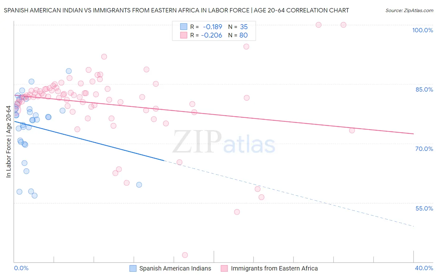 Spanish American Indian vs Immigrants from Eastern Africa In Labor Force | Age 20-64