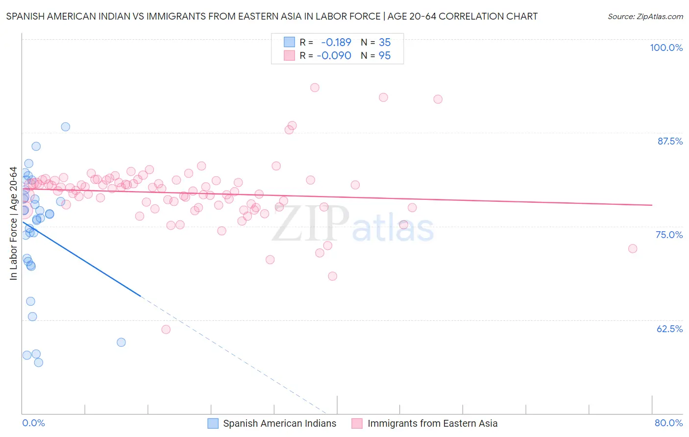 Spanish American Indian vs Immigrants from Eastern Asia In Labor Force | Age 20-64