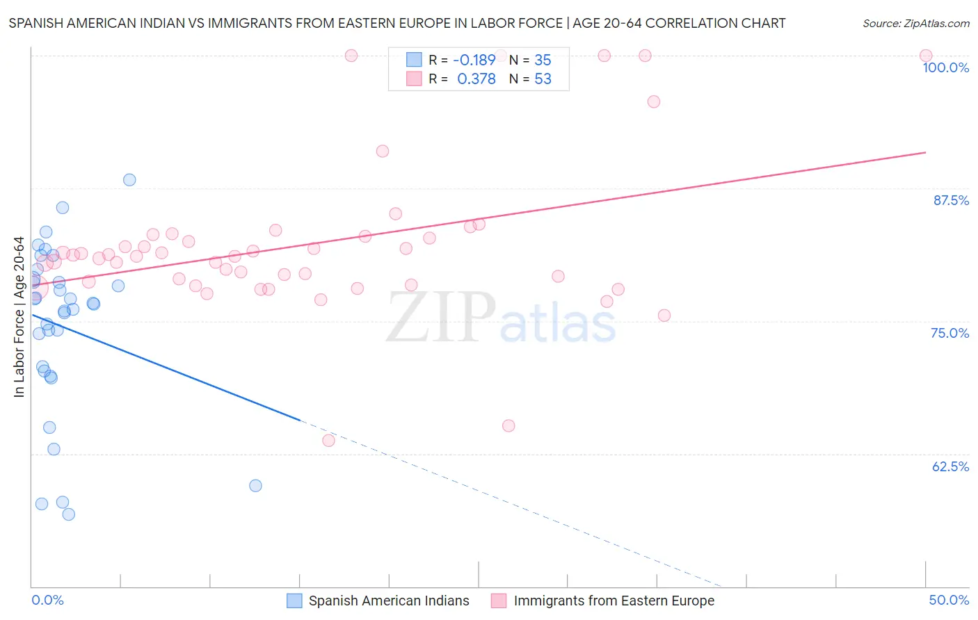 Spanish American Indian vs Immigrants from Eastern Europe In Labor Force | Age 20-64