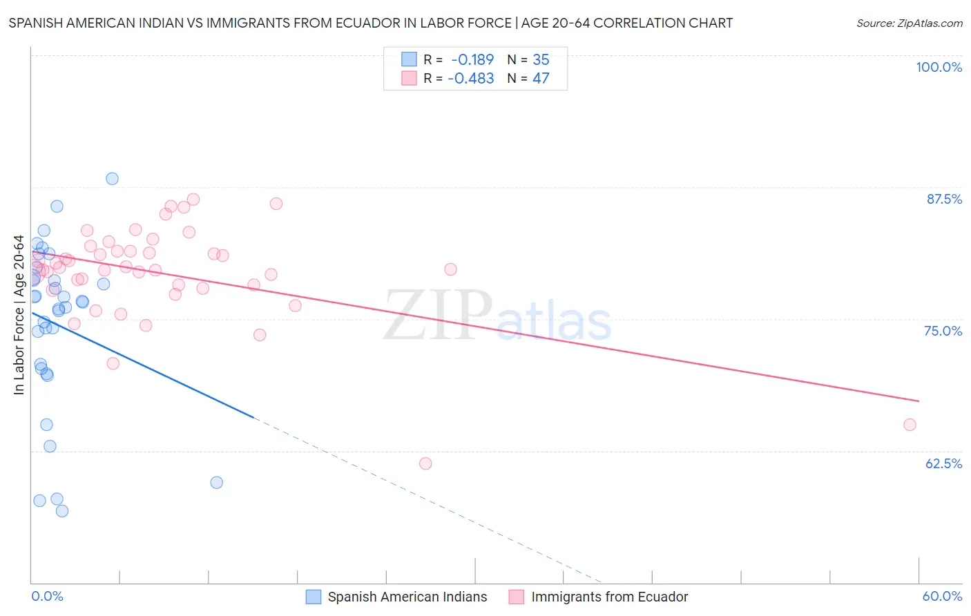 Spanish American Indian vs Immigrants from Ecuador In Labor Force | Age 20-64