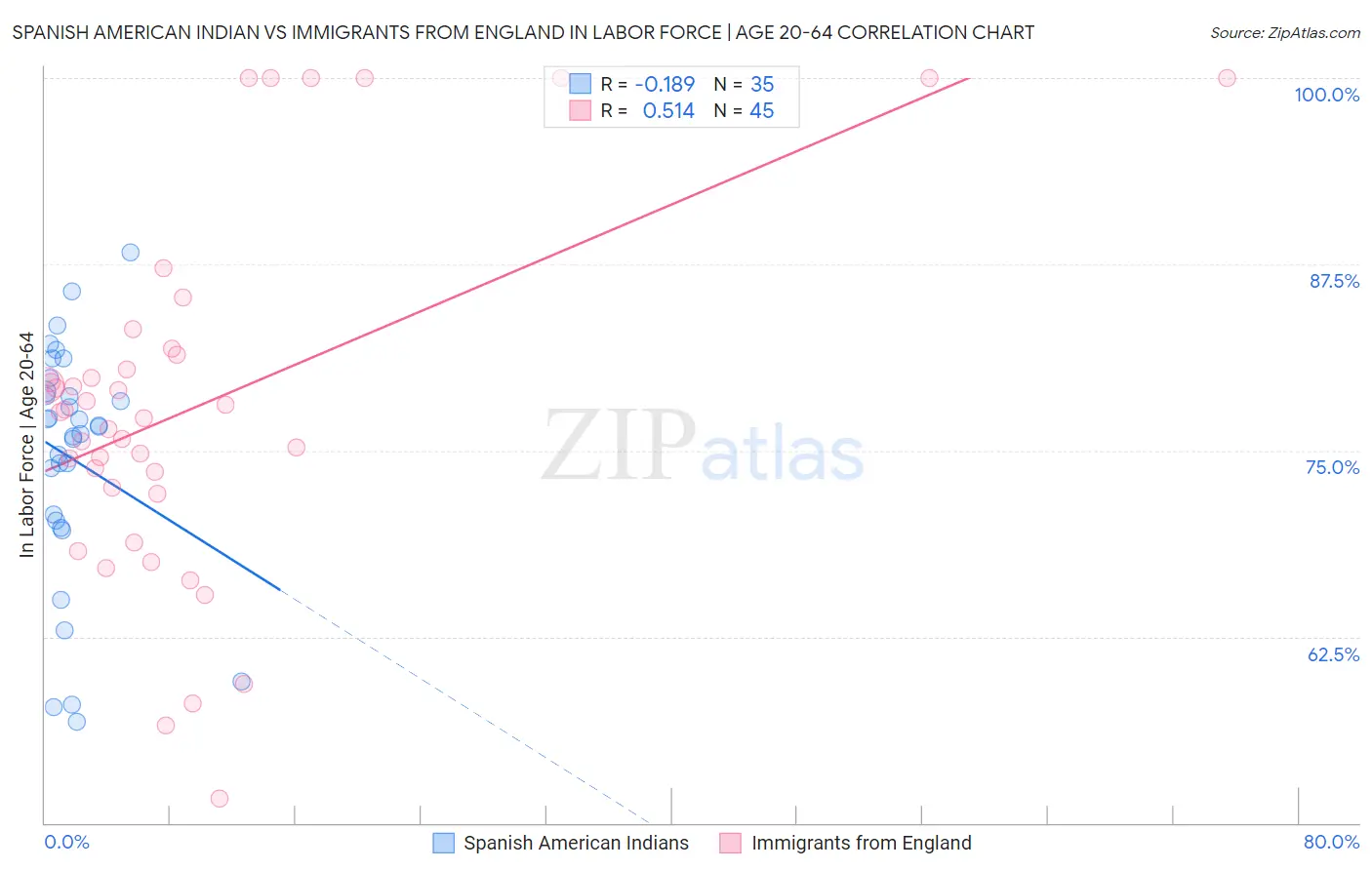 Spanish American Indian vs Immigrants from England In Labor Force | Age 20-64