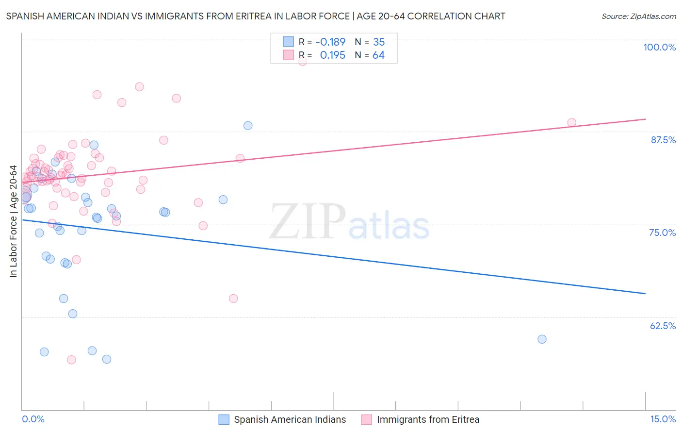 Spanish American Indian vs Immigrants from Eritrea In Labor Force | Age 20-64