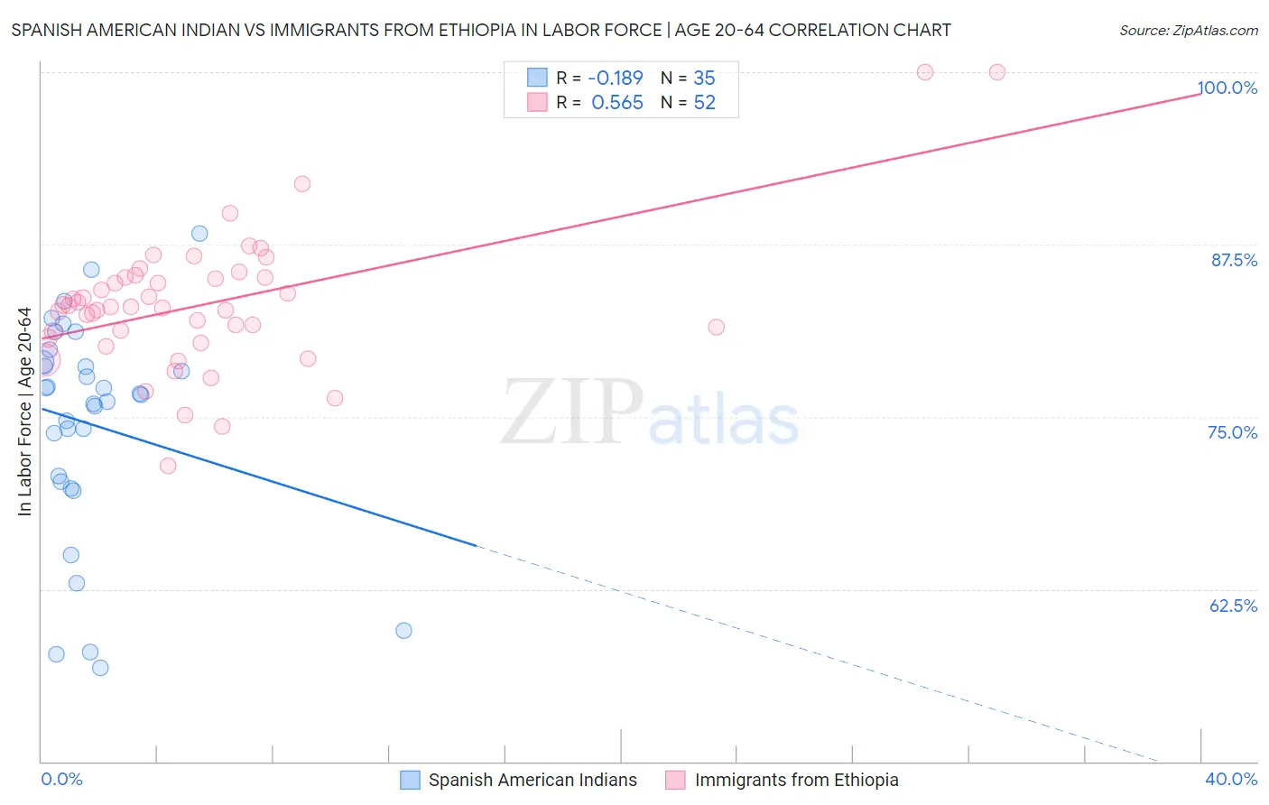 Spanish American Indian vs Immigrants from Ethiopia In Labor Force | Age 20-64