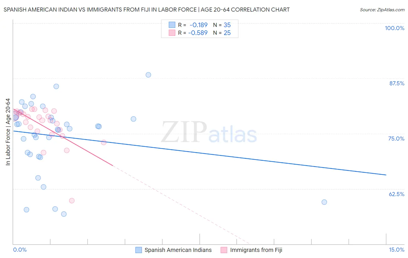 Spanish American Indian vs Immigrants from Fiji In Labor Force | Age 20-64