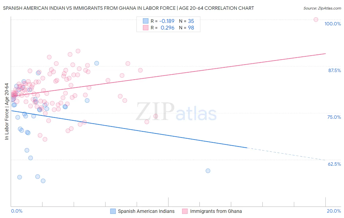 Spanish American Indian vs Immigrants from Ghana In Labor Force | Age 20-64