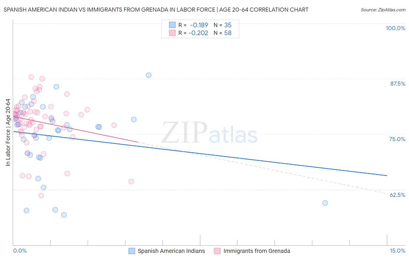 Spanish American Indian vs Immigrants from Grenada In Labor Force | Age 20-64