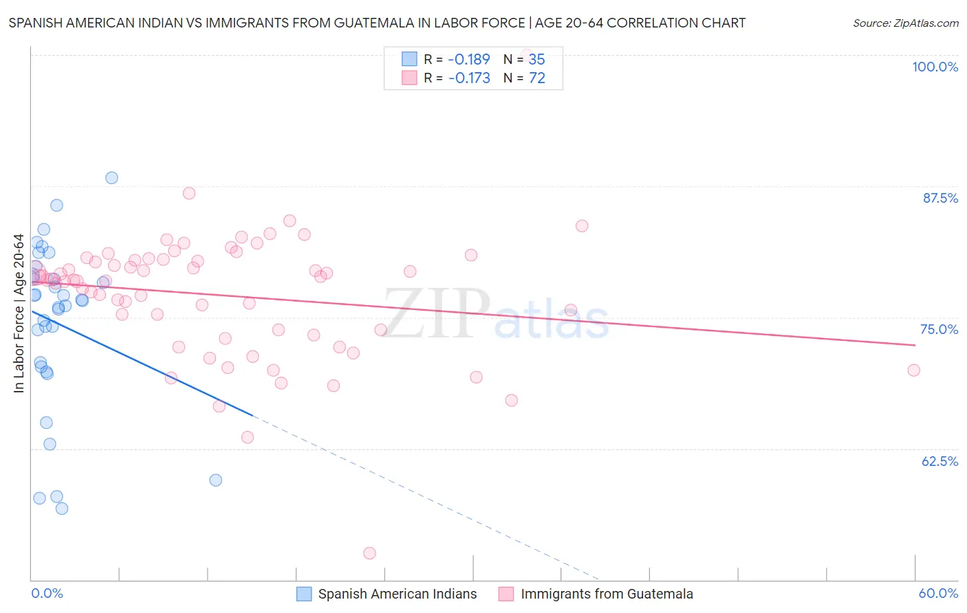 Spanish American Indian vs Immigrants from Guatemala In Labor Force | Age 20-64