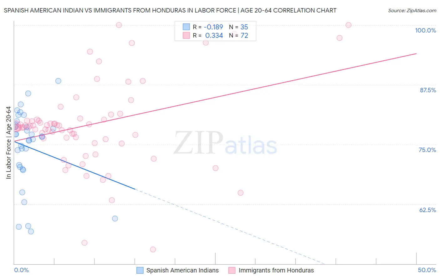 Spanish American Indian vs Immigrants from Honduras In Labor Force | Age 20-64