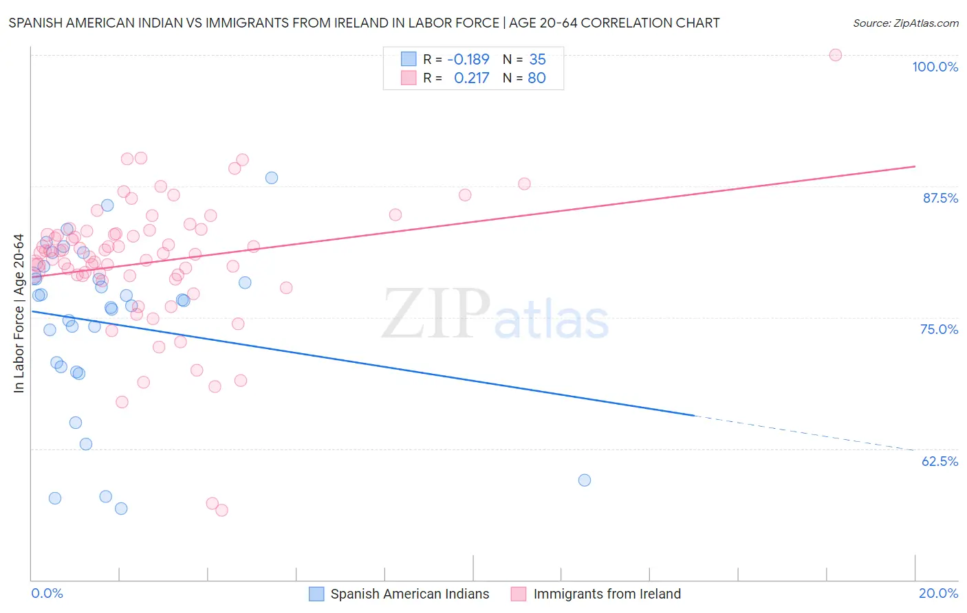 Spanish American Indian vs Immigrants from Ireland In Labor Force | Age 20-64