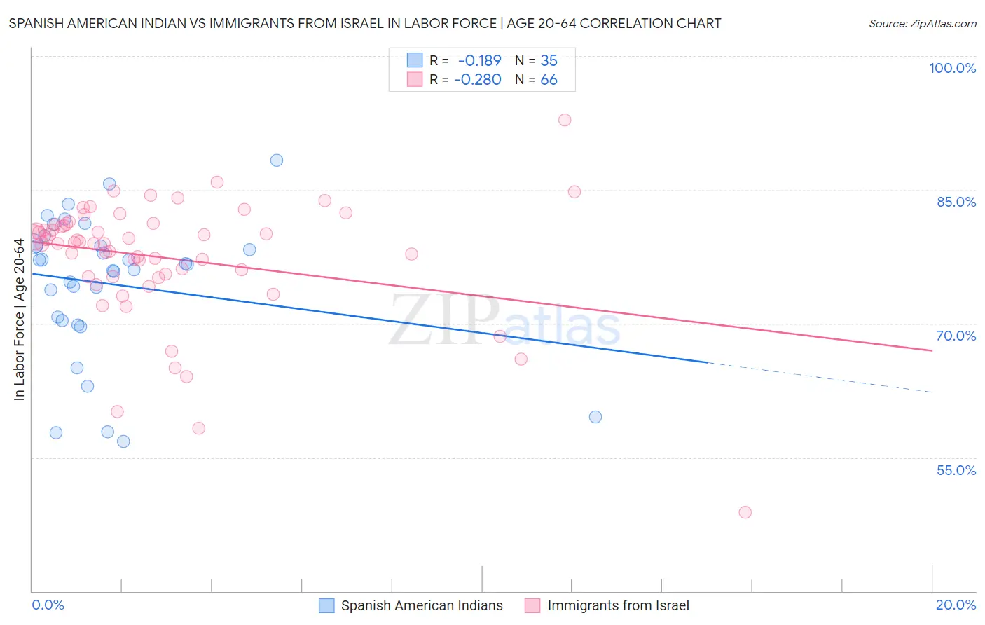 Spanish American Indian vs Immigrants from Israel In Labor Force | Age 20-64