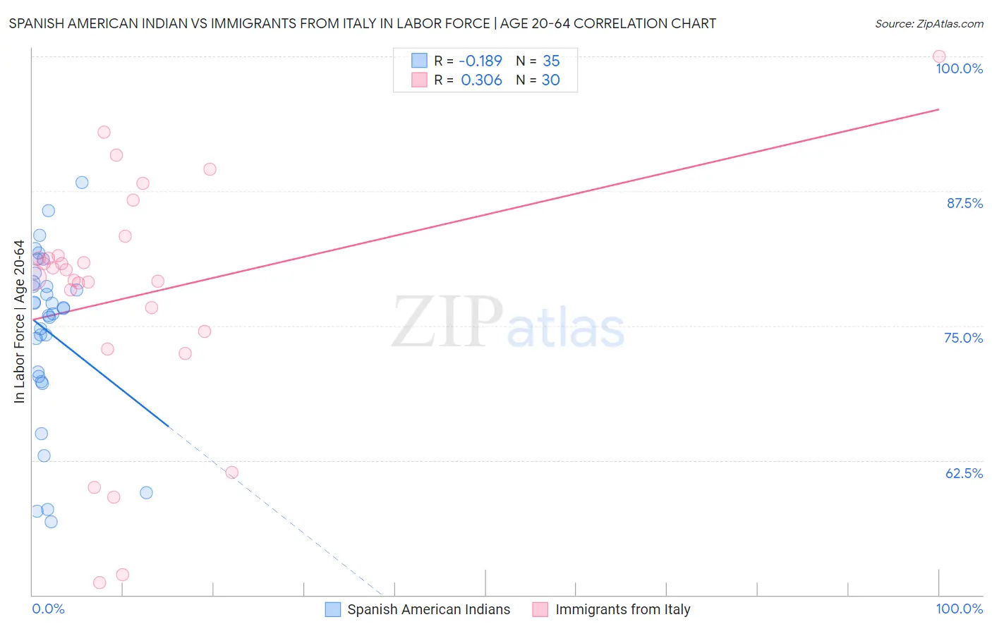 Spanish American Indian vs Immigrants from Italy In Labor Force | Age 20-64