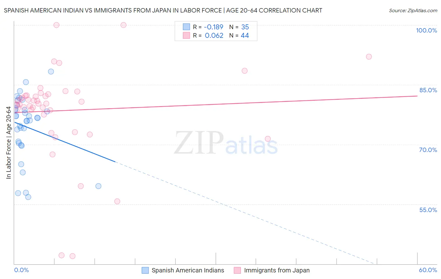 Spanish American Indian vs Immigrants from Japan In Labor Force | Age 20-64