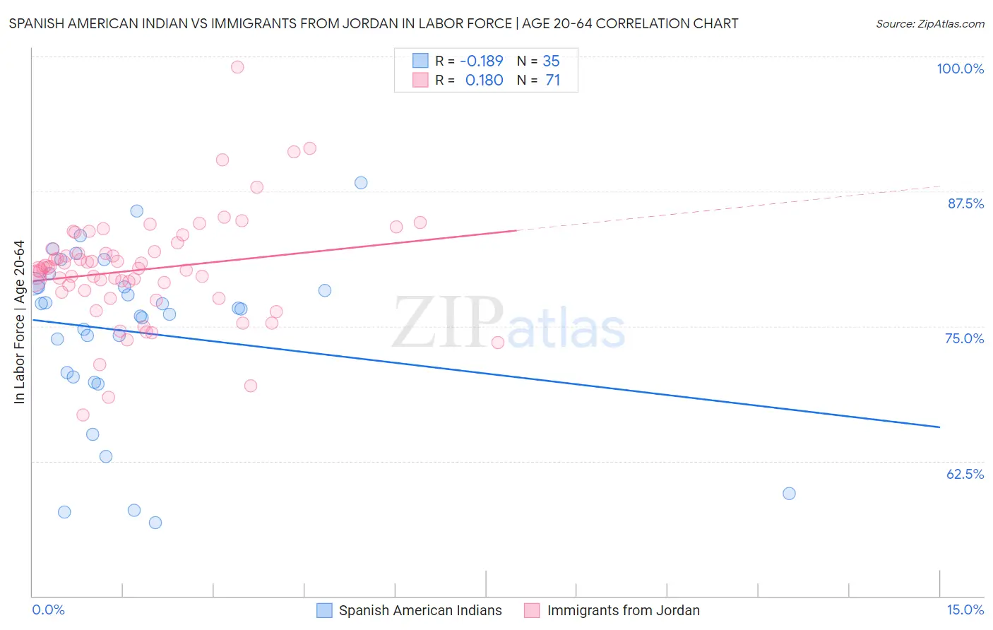 Spanish American Indian vs Immigrants from Jordan In Labor Force | Age 20-64