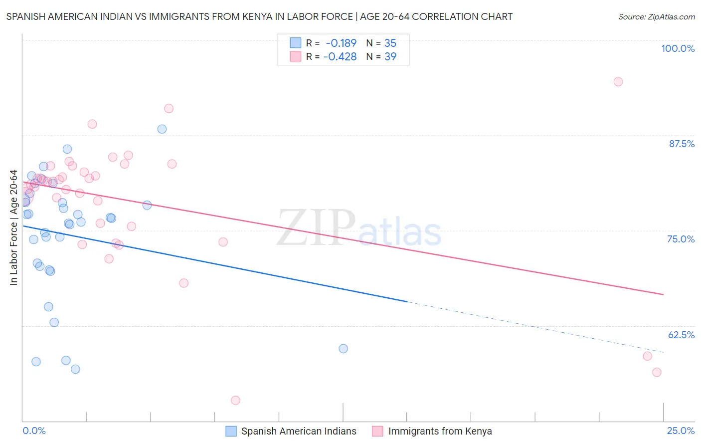 Spanish American Indian vs Immigrants from Kenya In Labor Force | Age 20-64