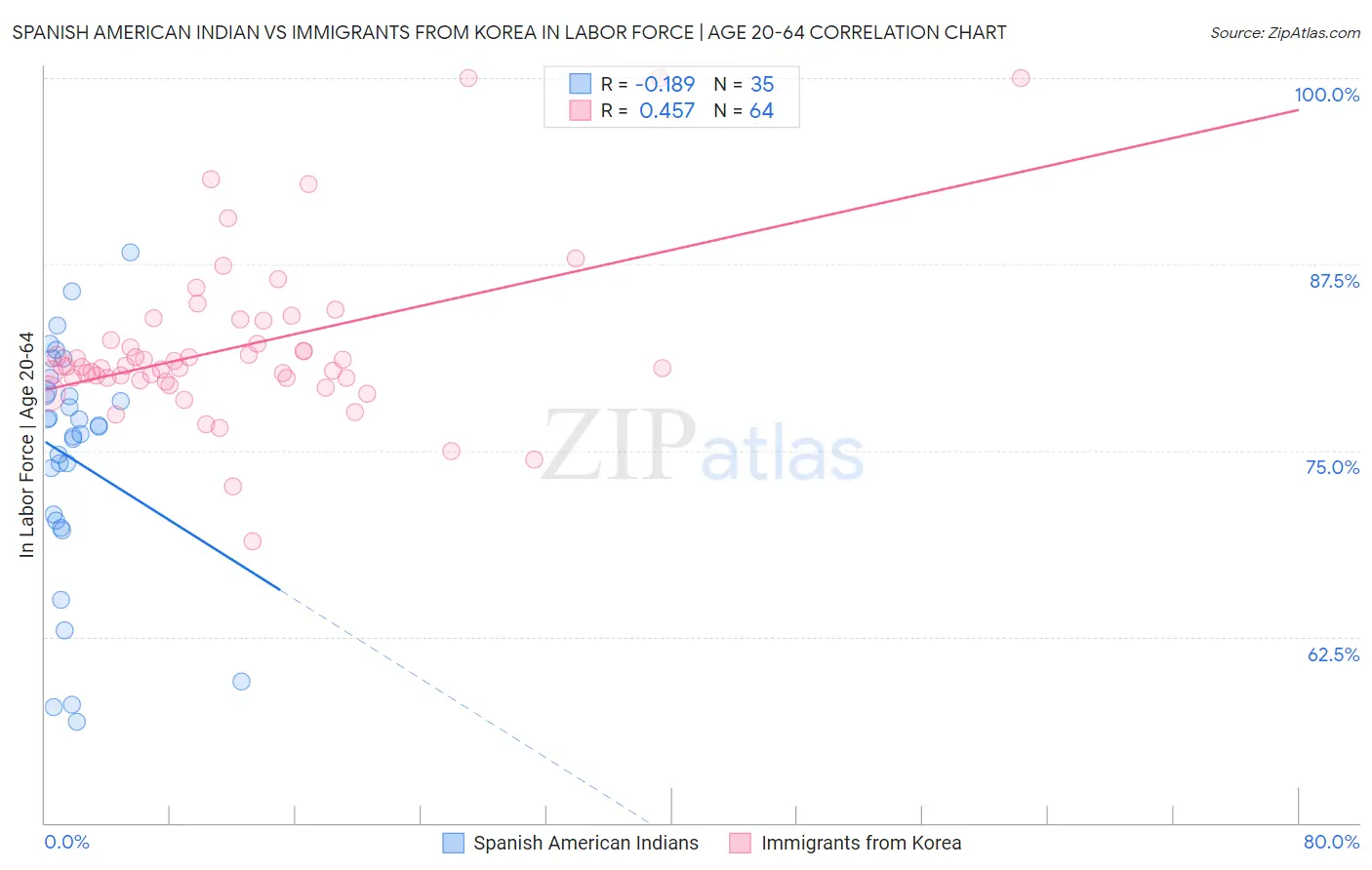 Spanish American Indian vs Immigrants from Korea In Labor Force | Age 20-64