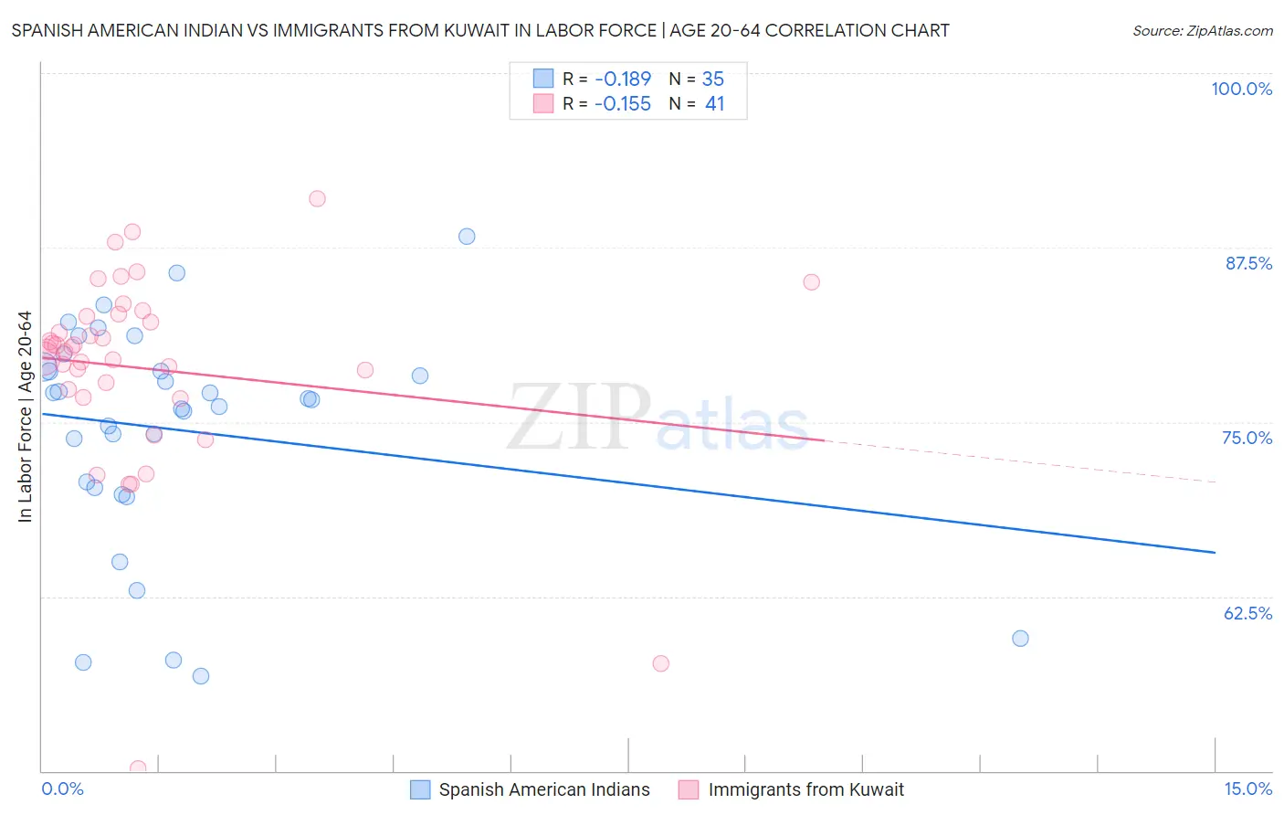 Spanish American Indian vs Immigrants from Kuwait In Labor Force | Age 20-64
