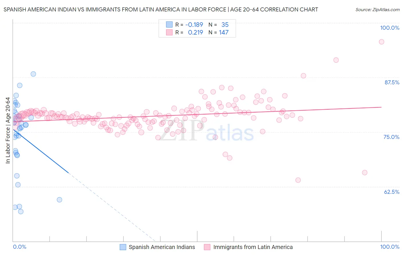 Spanish American Indian vs Immigrants from Latin America In Labor Force | Age 20-64