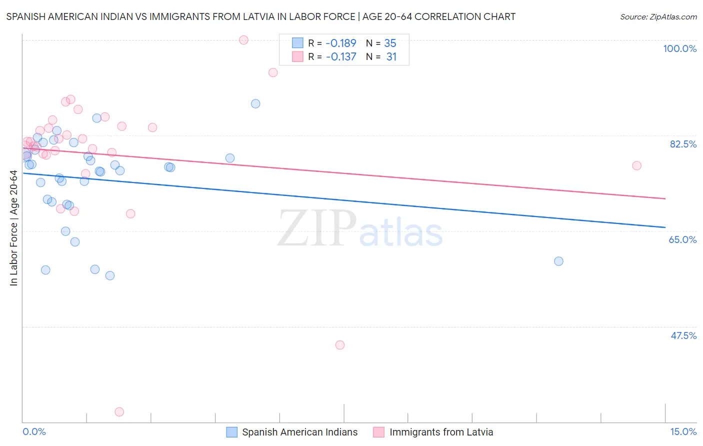 Spanish American Indian vs Immigrants from Latvia In Labor Force | Age 20-64