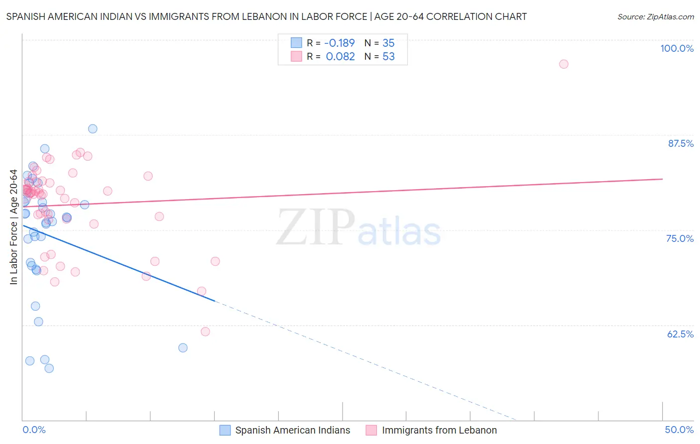 Spanish American Indian vs Immigrants from Lebanon In Labor Force | Age 20-64