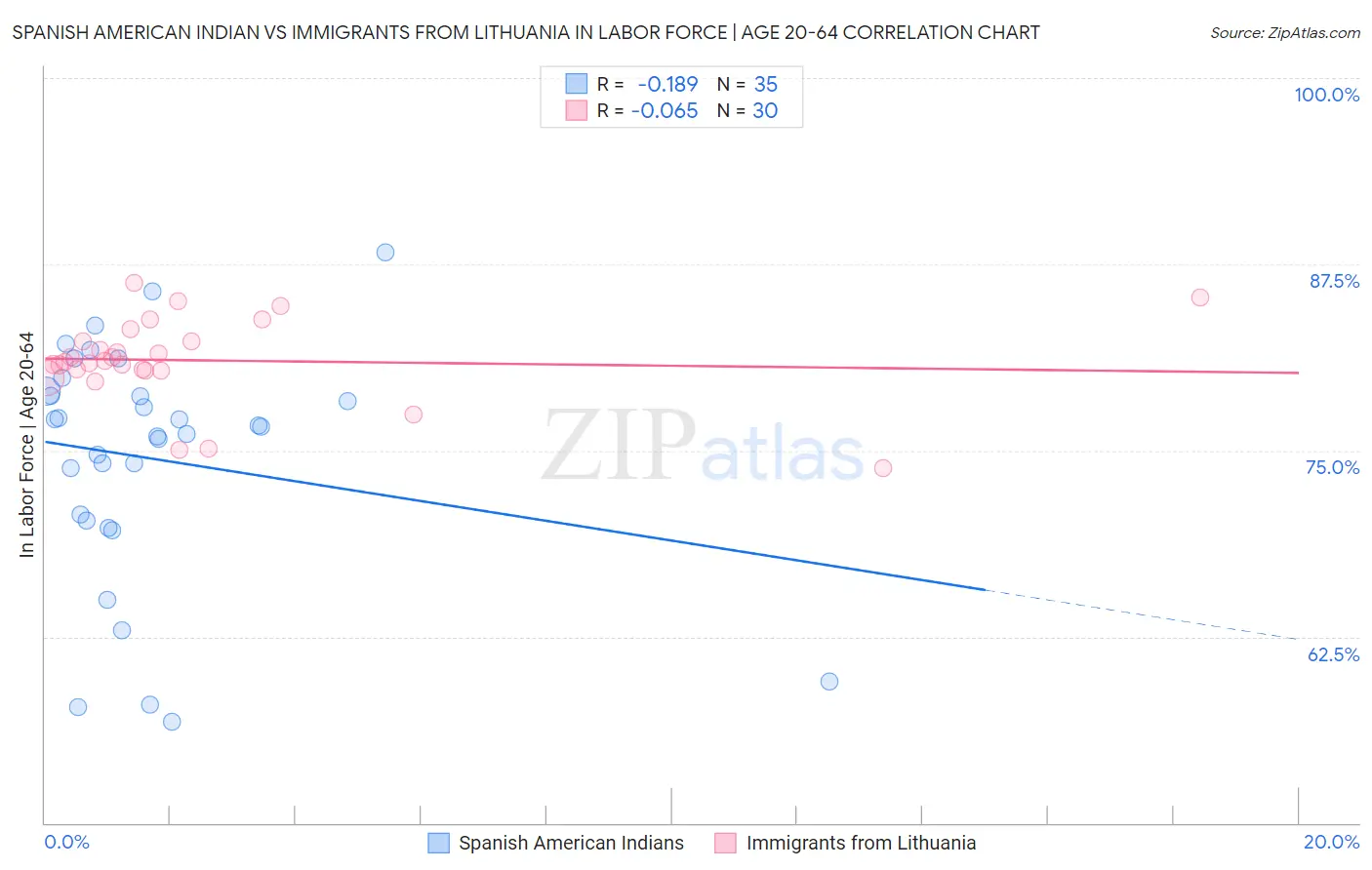Spanish American Indian vs Immigrants from Lithuania In Labor Force | Age 20-64