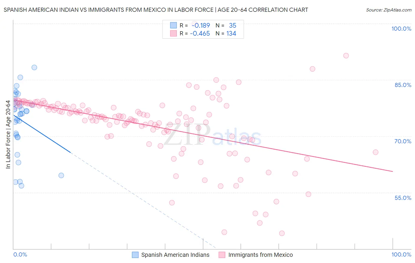 Spanish American Indian vs Immigrants from Mexico In Labor Force | Age 20-64