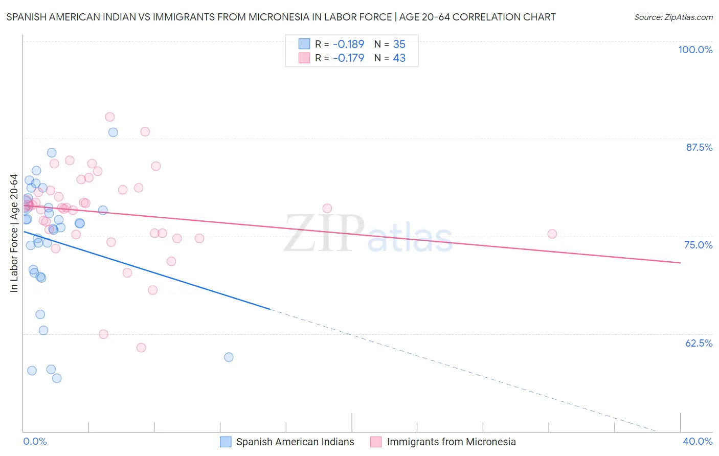 Spanish American Indian vs Immigrants from Micronesia In Labor Force | Age 20-64