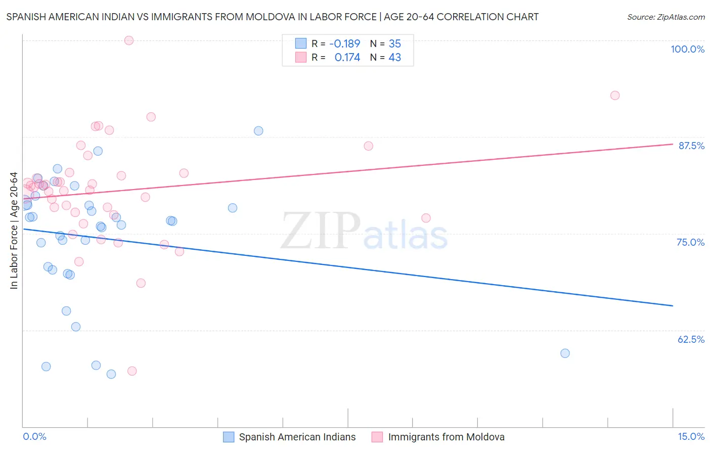 Spanish American Indian vs Immigrants from Moldova In Labor Force | Age 20-64