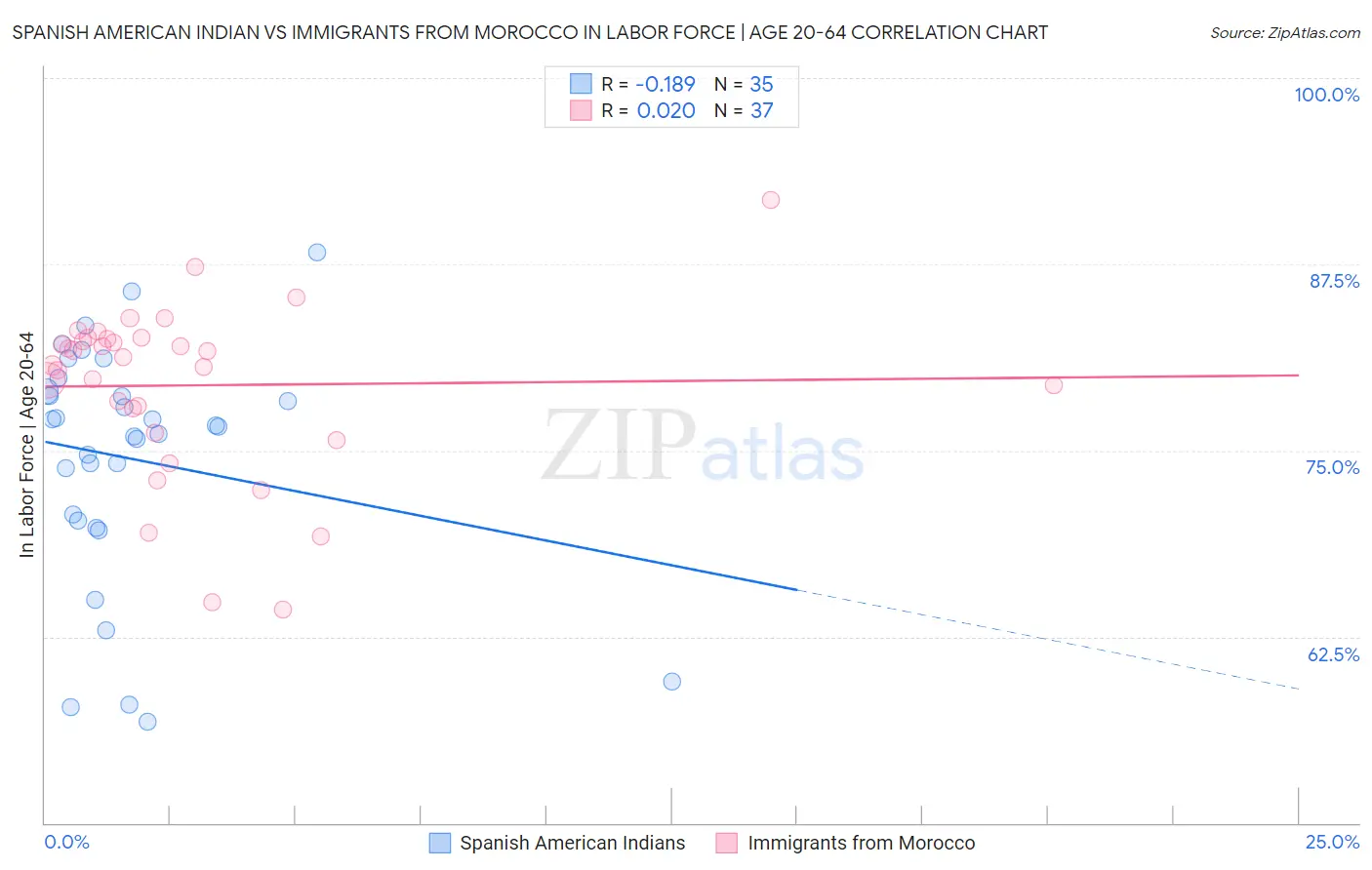 Spanish American Indian vs Immigrants from Morocco In Labor Force | Age 20-64