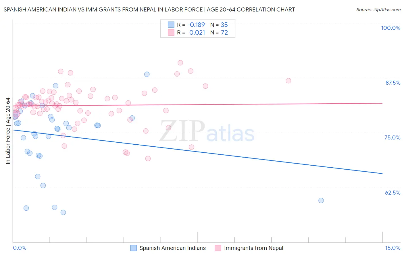 Spanish American Indian vs Immigrants from Nepal In Labor Force | Age 20-64