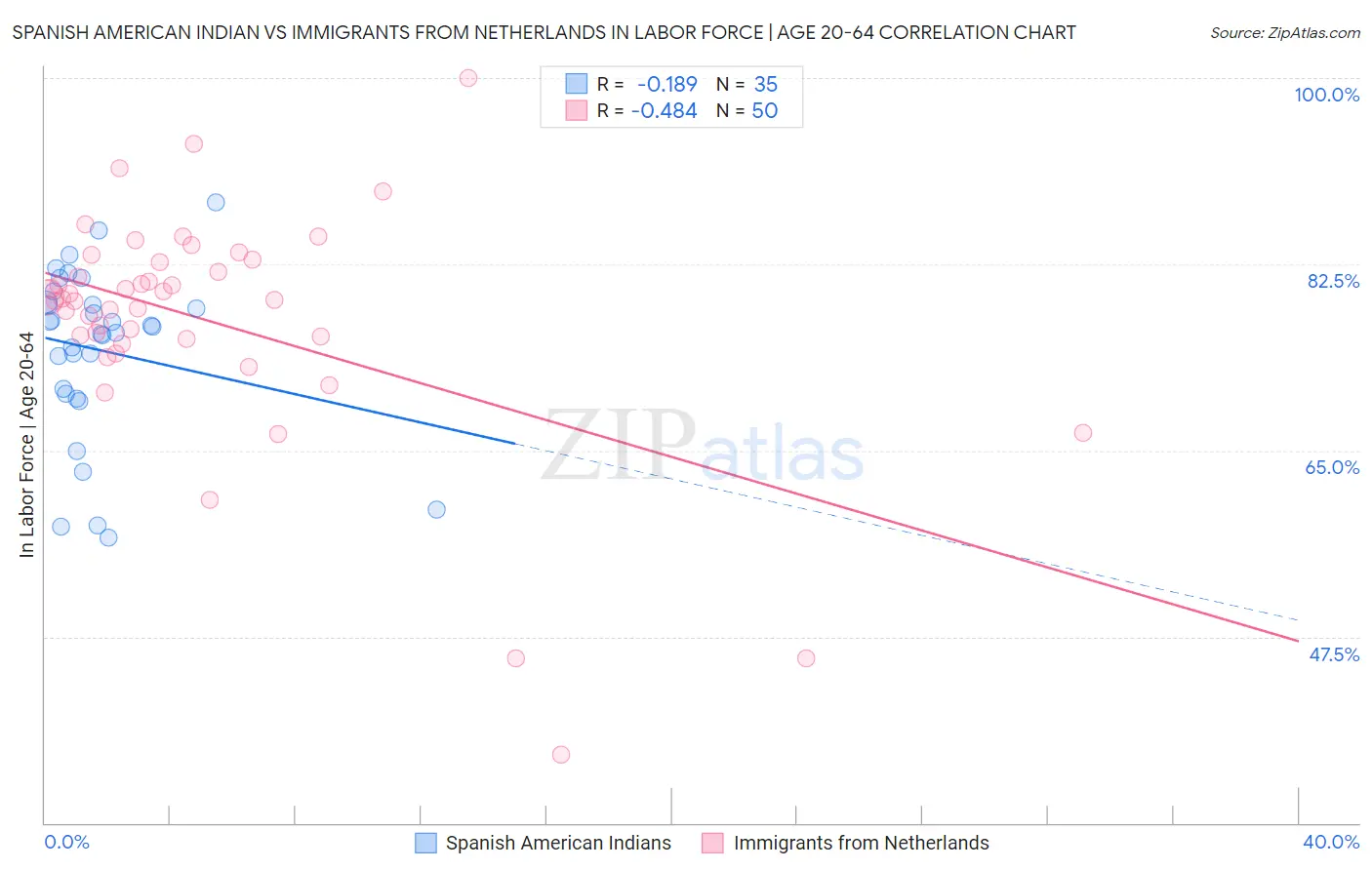 Spanish American Indian vs Immigrants from Netherlands In Labor Force | Age 20-64