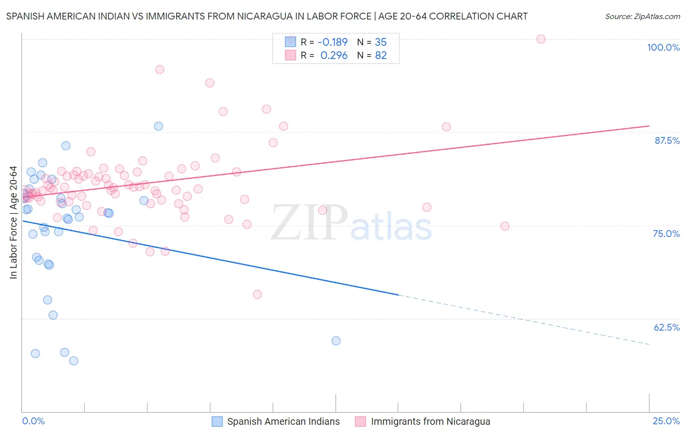 Spanish American Indian vs Immigrants from Nicaragua In Labor Force | Age 20-64