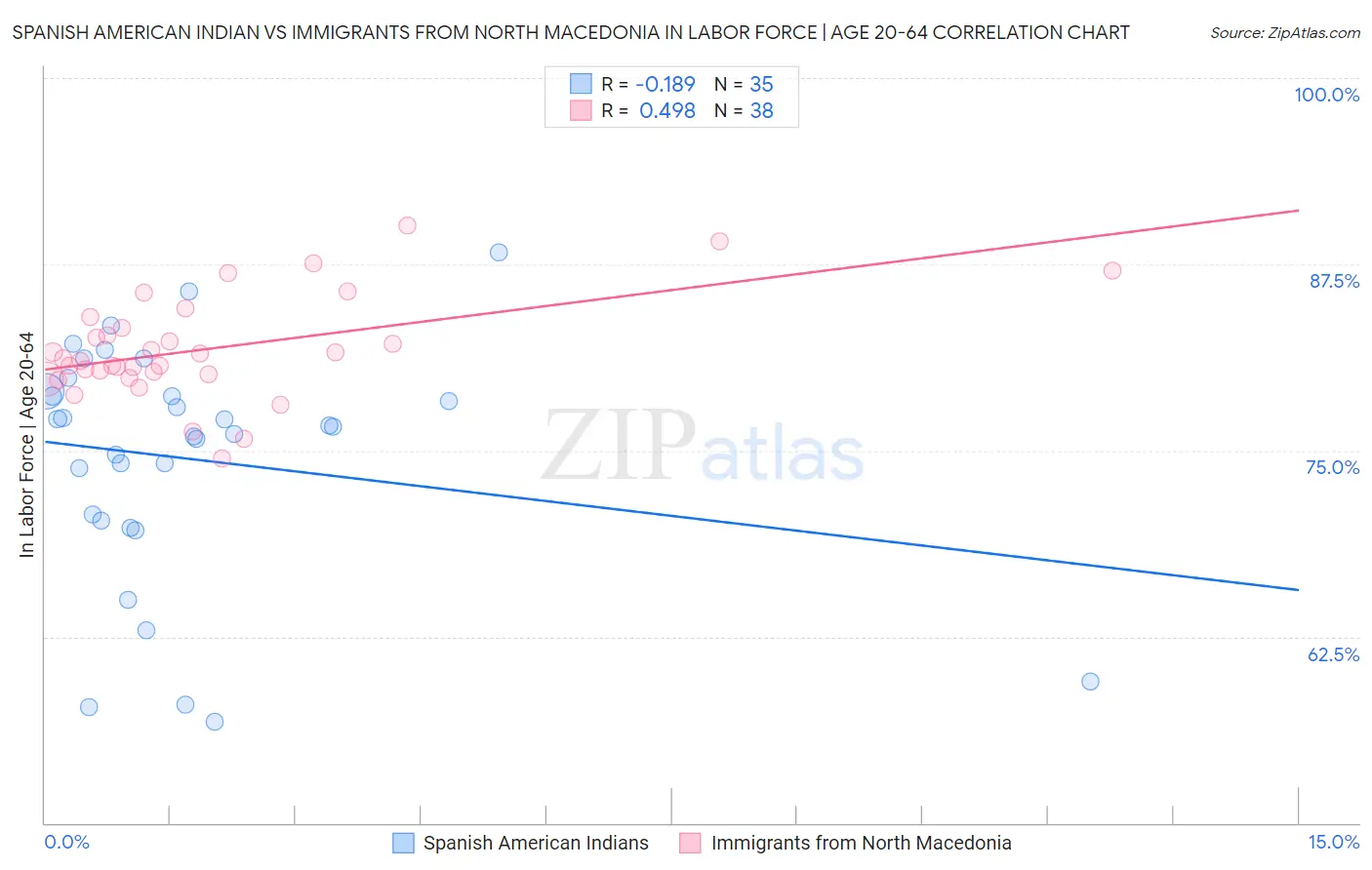 Spanish American Indian vs Immigrants from North Macedonia In Labor Force | Age 20-64