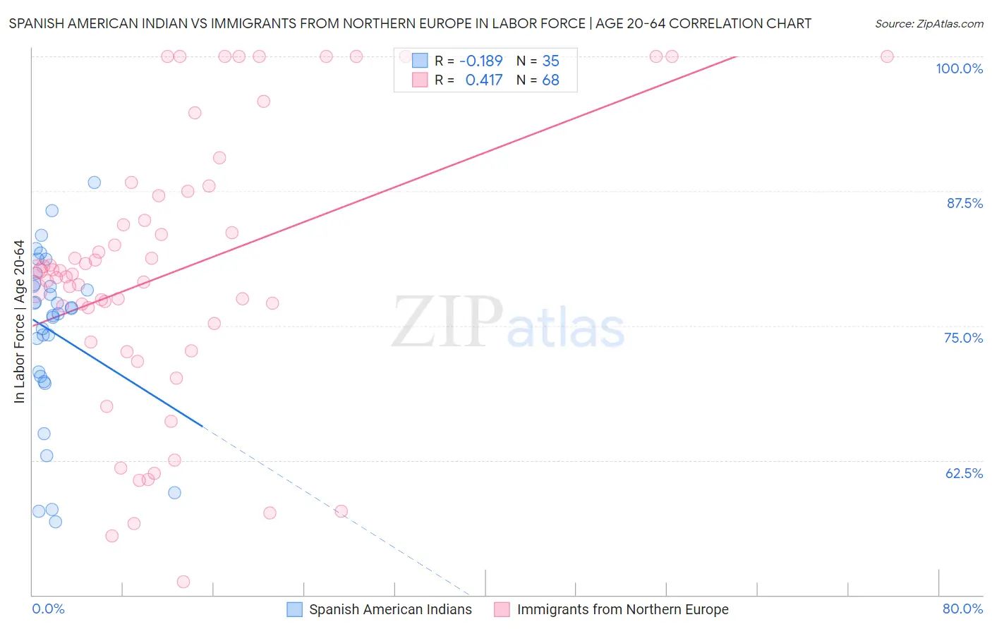 Spanish American Indian vs Immigrants from Northern Europe In Labor Force | Age 20-64