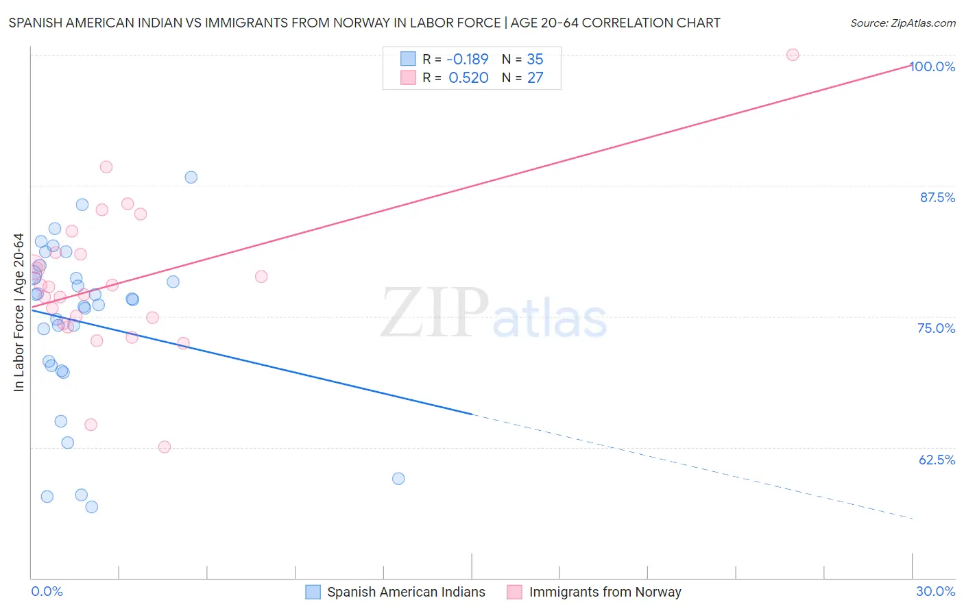 Spanish American Indian vs Immigrants from Norway In Labor Force | Age 20-64