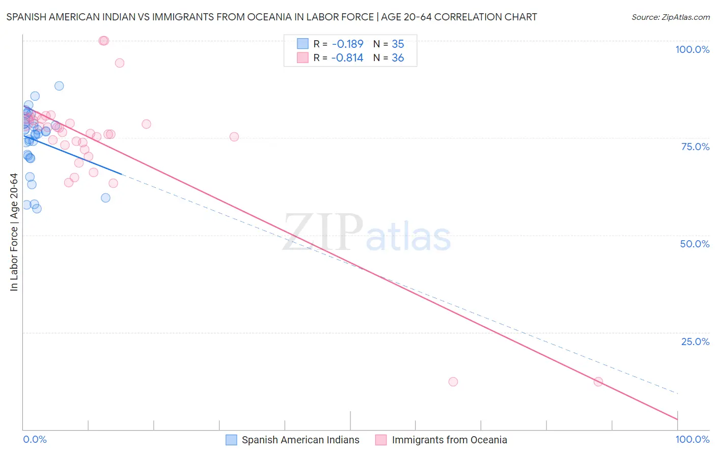 Spanish American Indian vs Immigrants from Oceania In Labor Force | Age 20-64