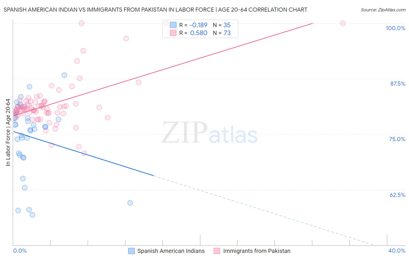 Spanish American Indian vs Immigrants from Pakistan In Labor Force | Age 20-64