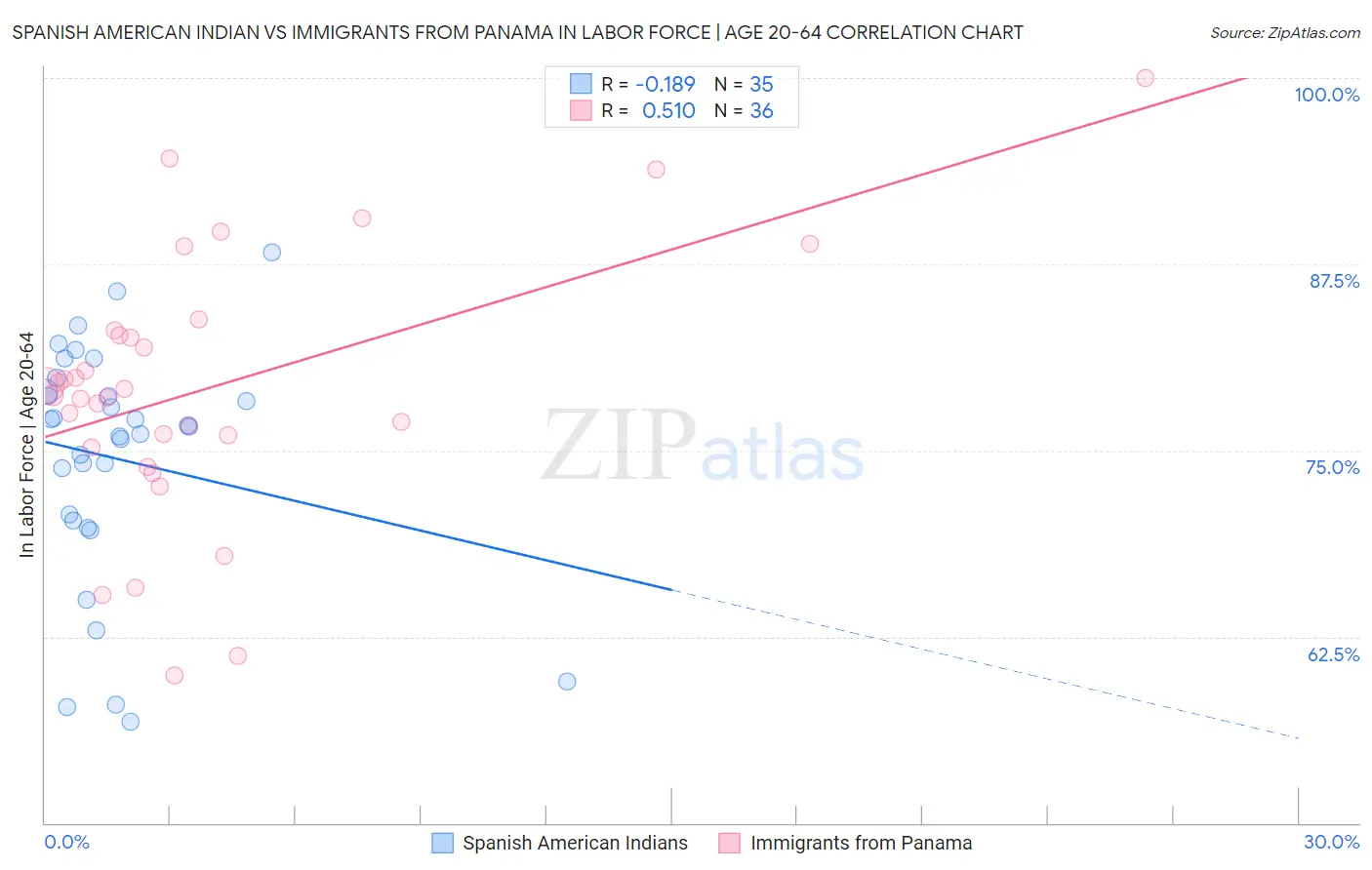 Spanish American Indian vs Immigrants from Panama In Labor Force | Age 20-64