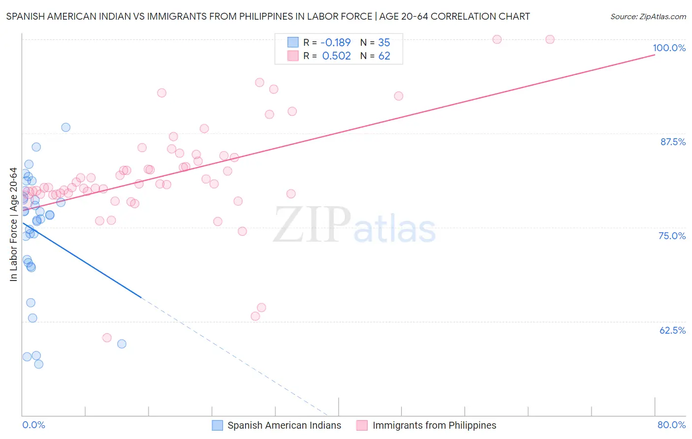 Spanish American Indian vs Immigrants from Philippines In Labor Force | Age 20-64