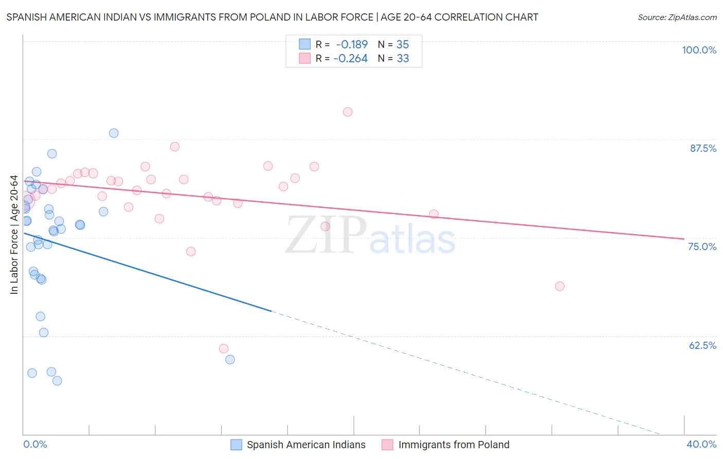 Spanish American Indian vs Immigrants from Poland In Labor Force | Age 20-64