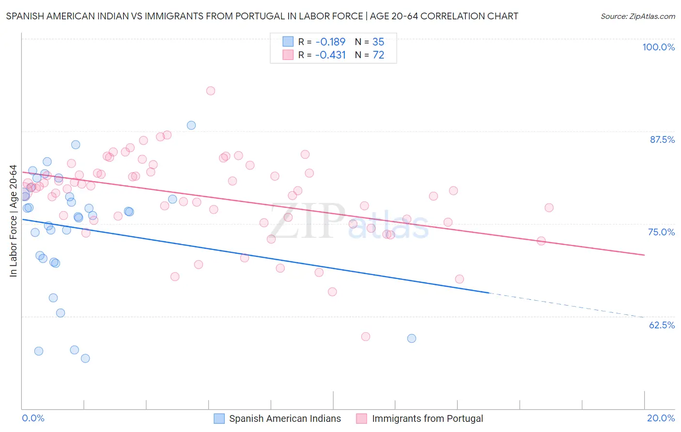 Spanish American Indian vs Immigrants from Portugal In Labor Force | Age 20-64