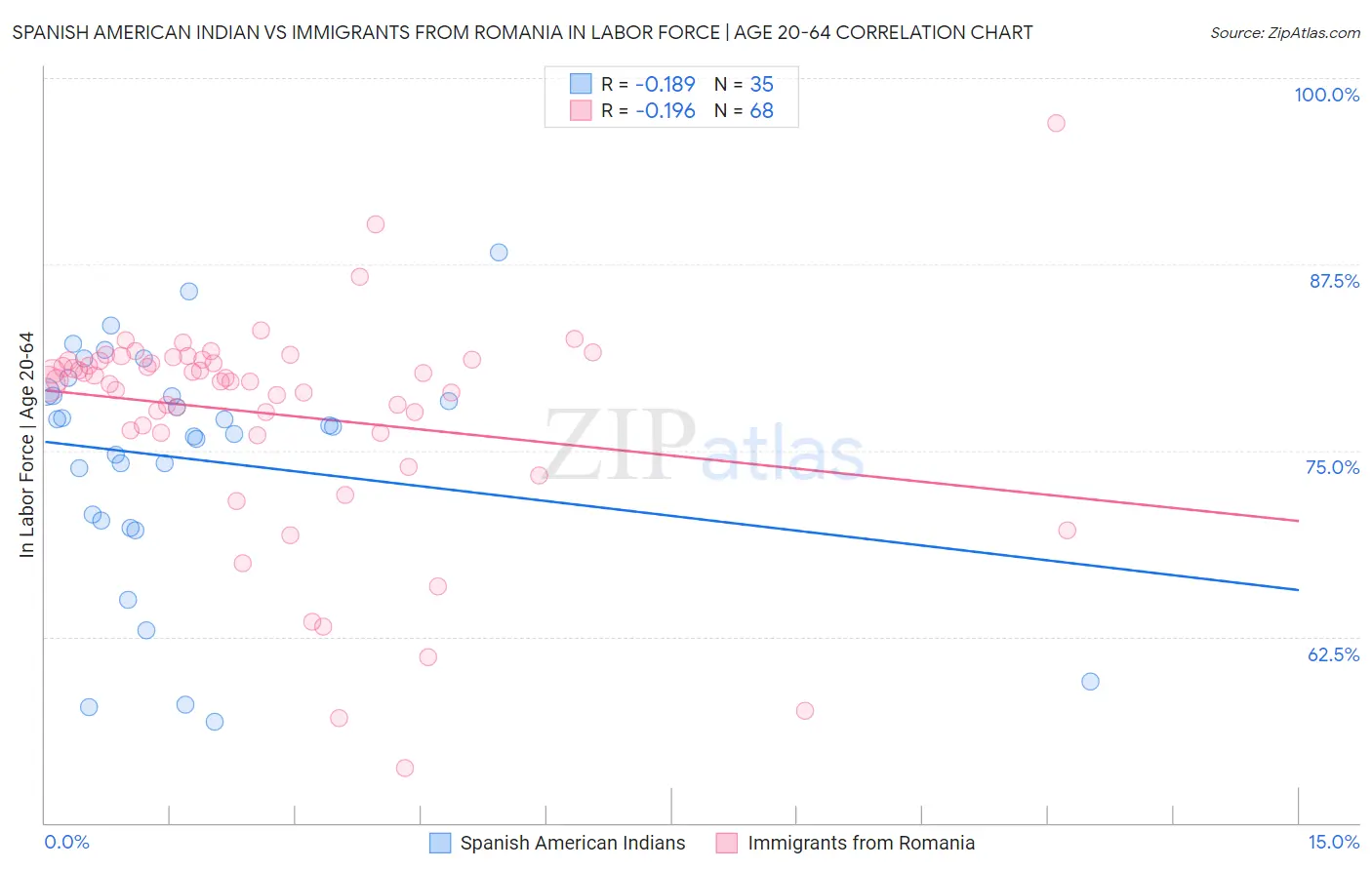 Spanish American Indian vs Immigrants from Romania In Labor Force | Age 20-64