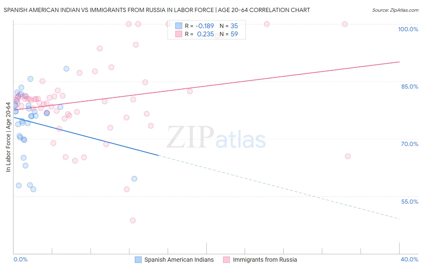 Spanish American Indian vs Immigrants from Russia In Labor Force | Age 20-64