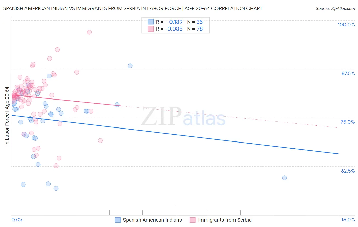 Spanish American Indian vs Immigrants from Serbia In Labor Force | Age 20-64