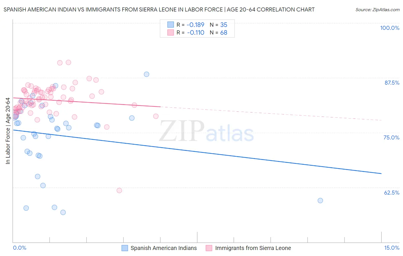 Spanish American Indian vs Immigrants from Sierra Leone In Labor Force | Age 20-64
