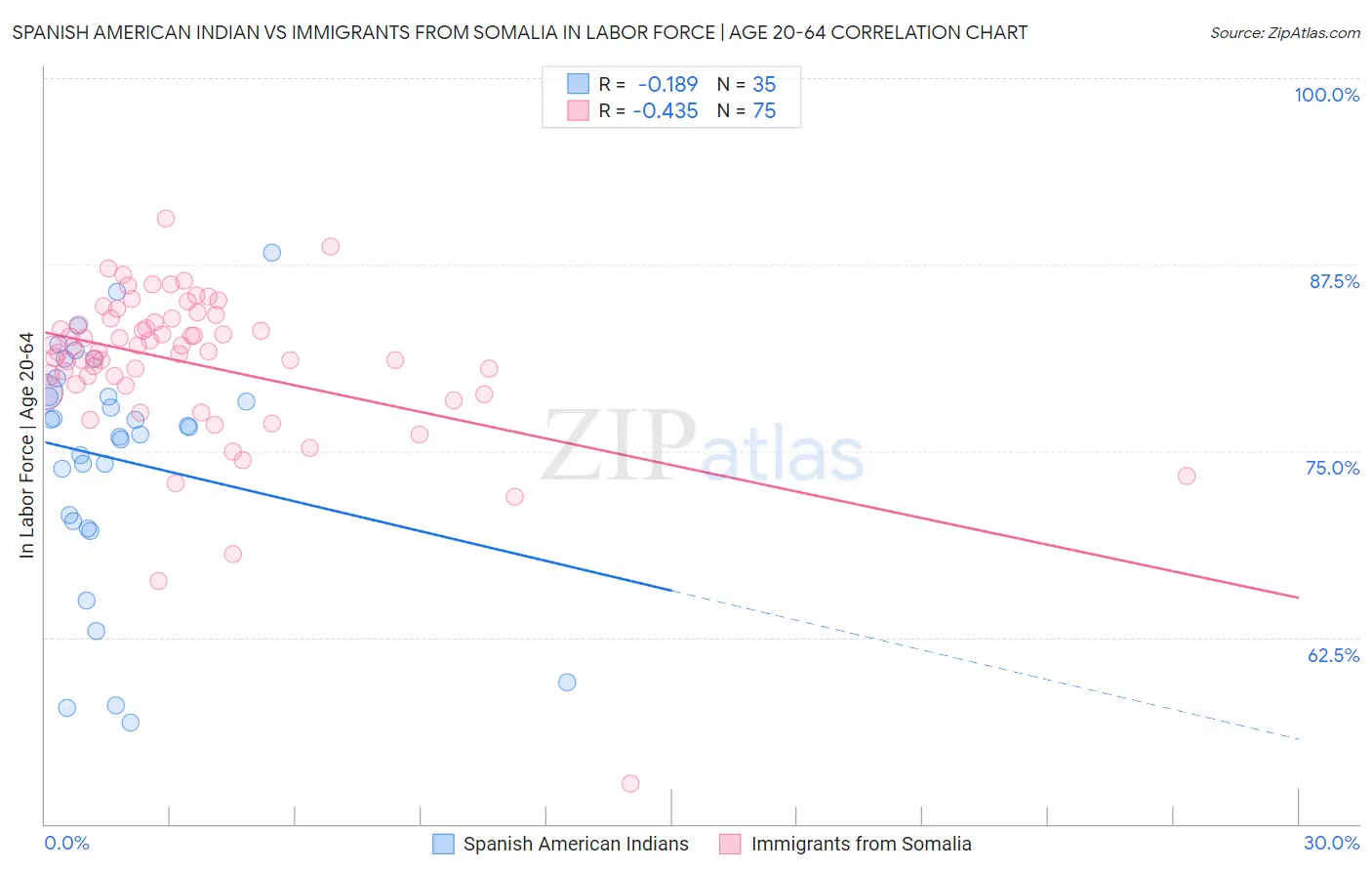 Spanish American Indian vs Immigrants from Somalia In Labor Force | Age 20-64
