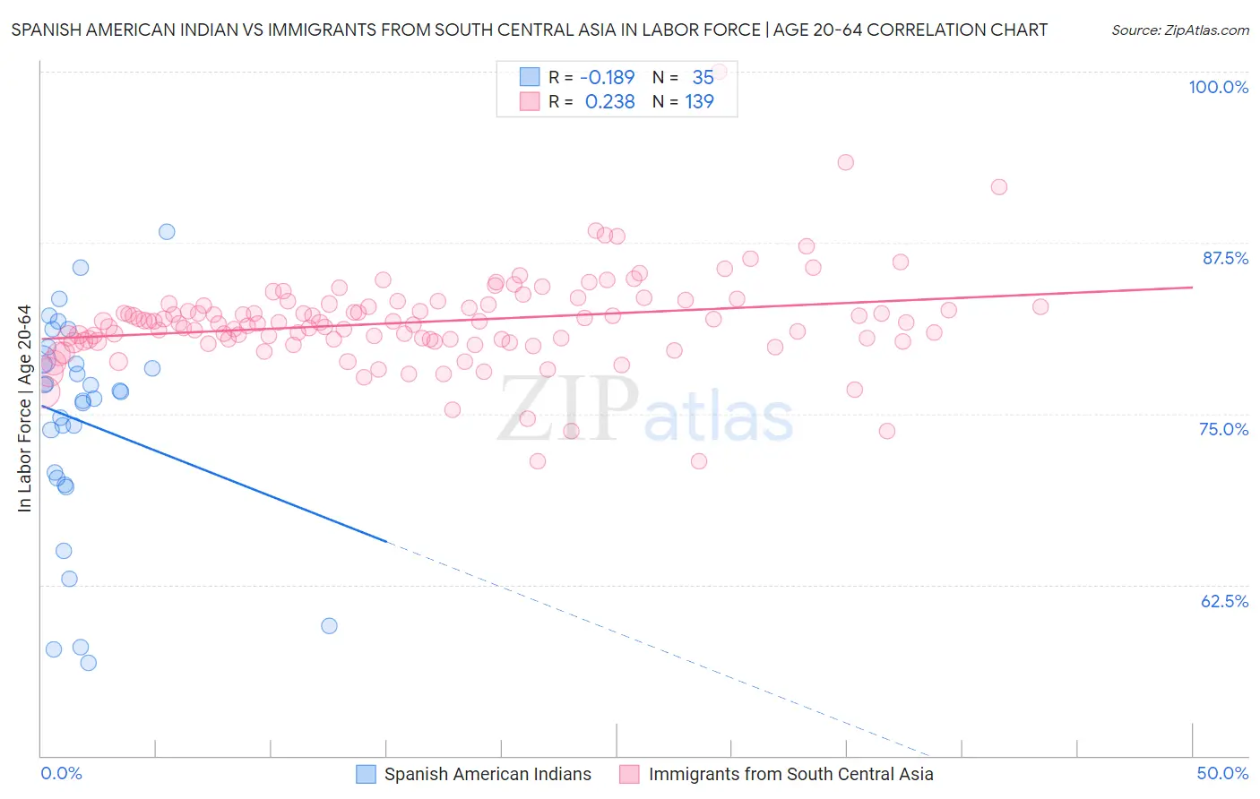 Spanish American Indian vs Immigrants from South Central Asia In Labor Force | Age 20-64